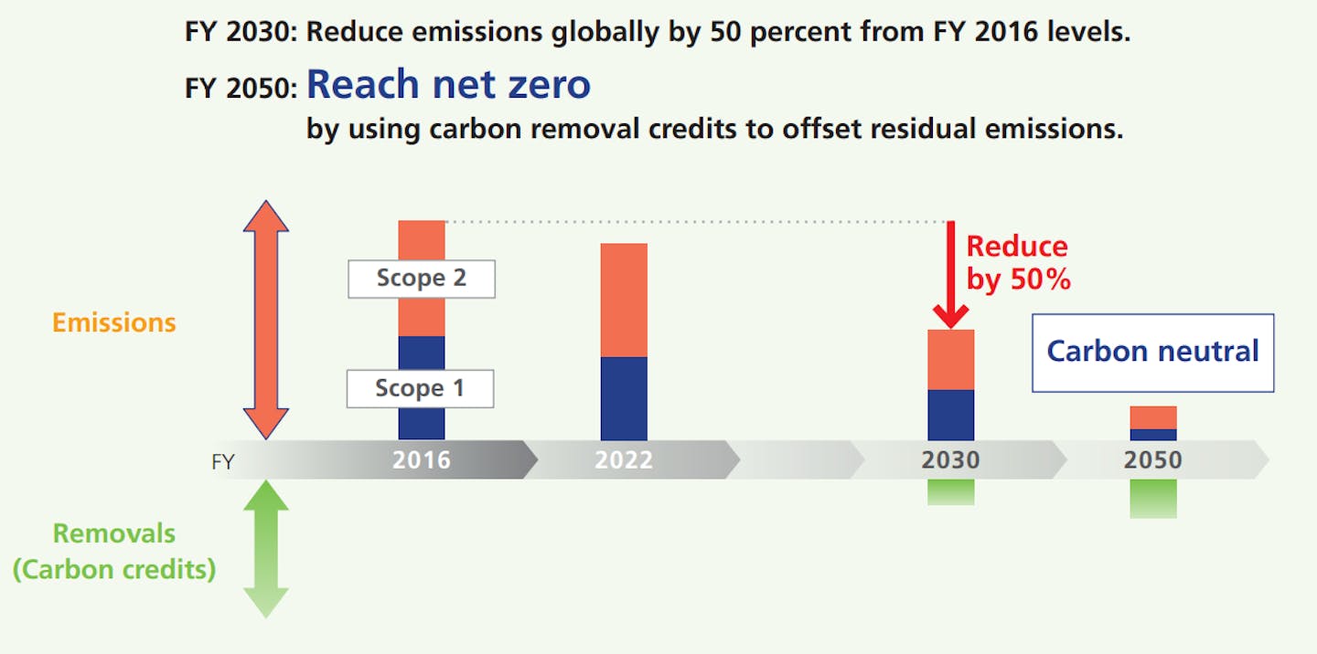 Carbon neutrality declaration